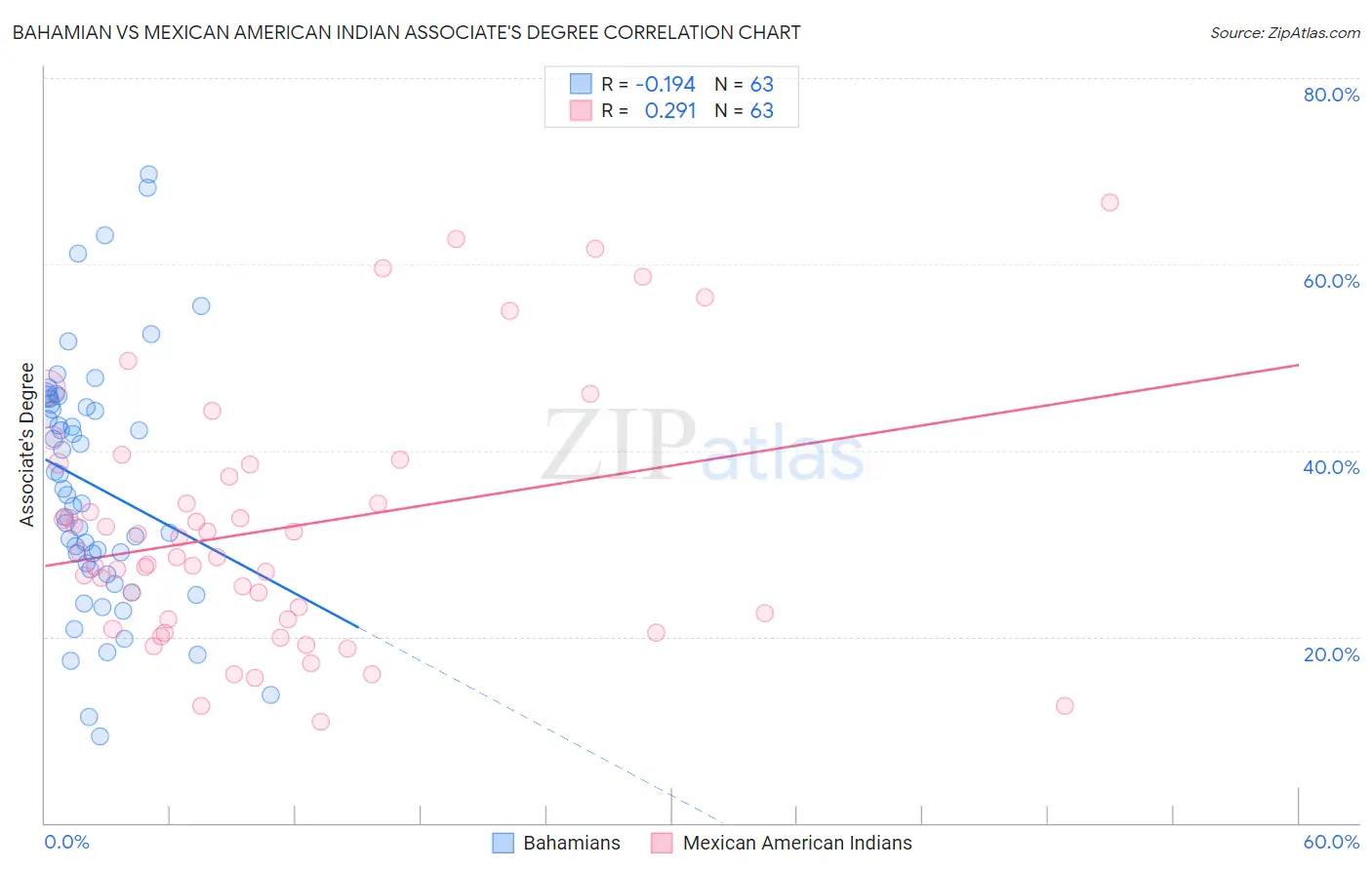 Bahamian vs Mexican American Indian Associate's Degree