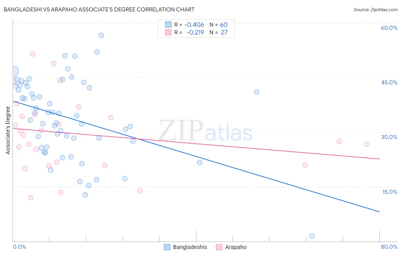 Bangladeshi vs Arapaho Associate's Degree