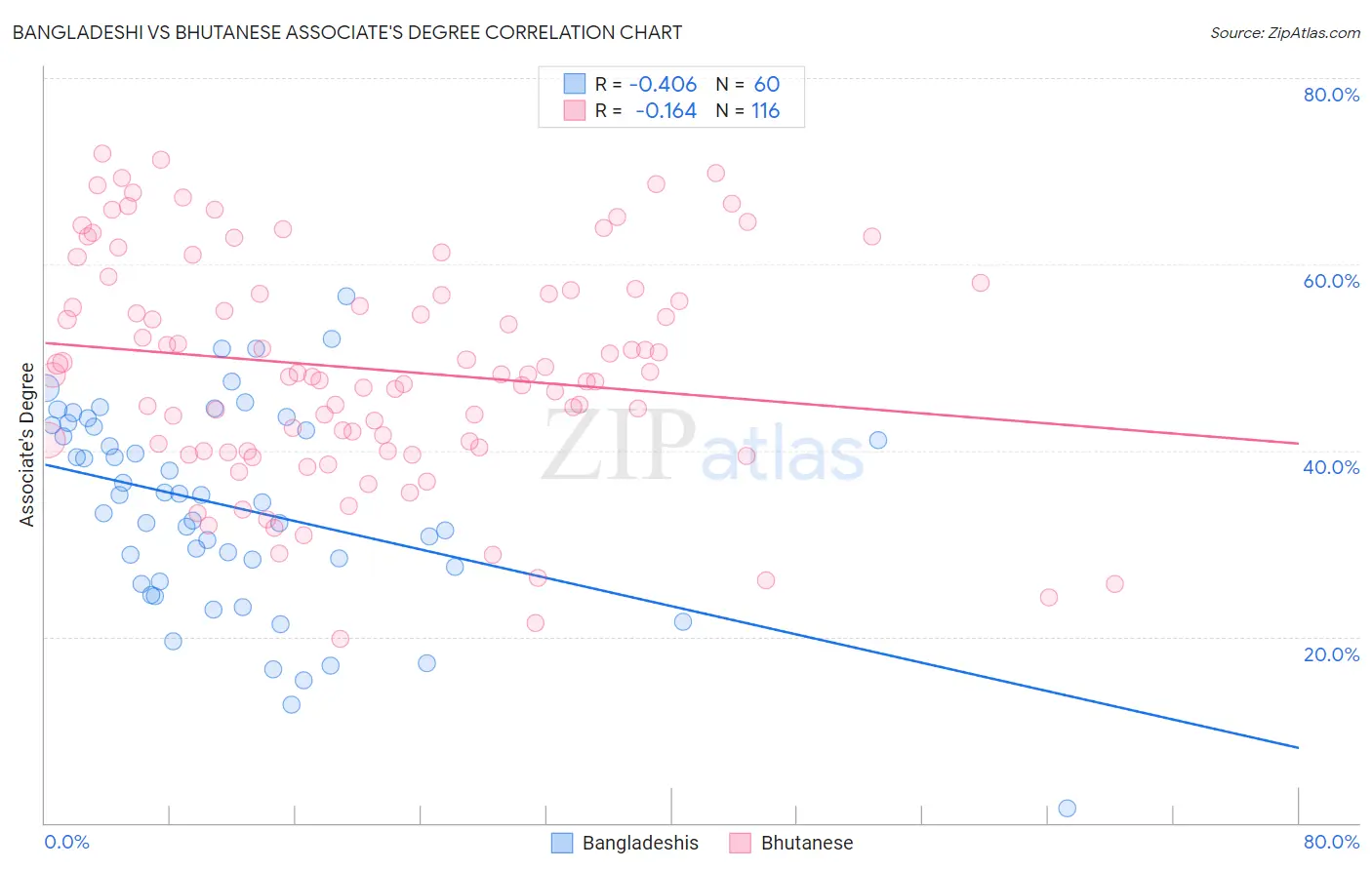 Bangladeshi vs Bhutanese Associate's Degree