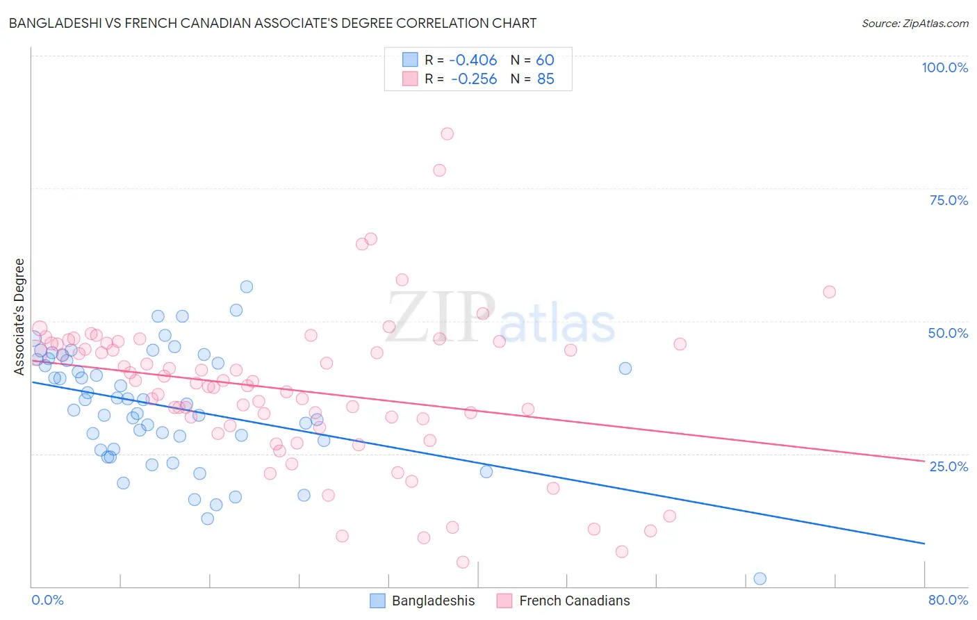 Bangladeshi vs French Canadian Associate's Degree