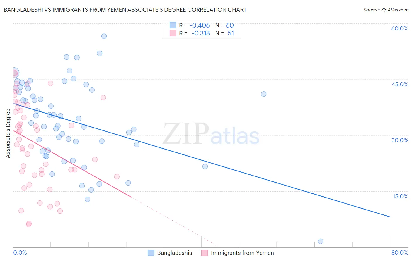 Bangladeshi vs Immigrants from Yemen Associate's Degree
