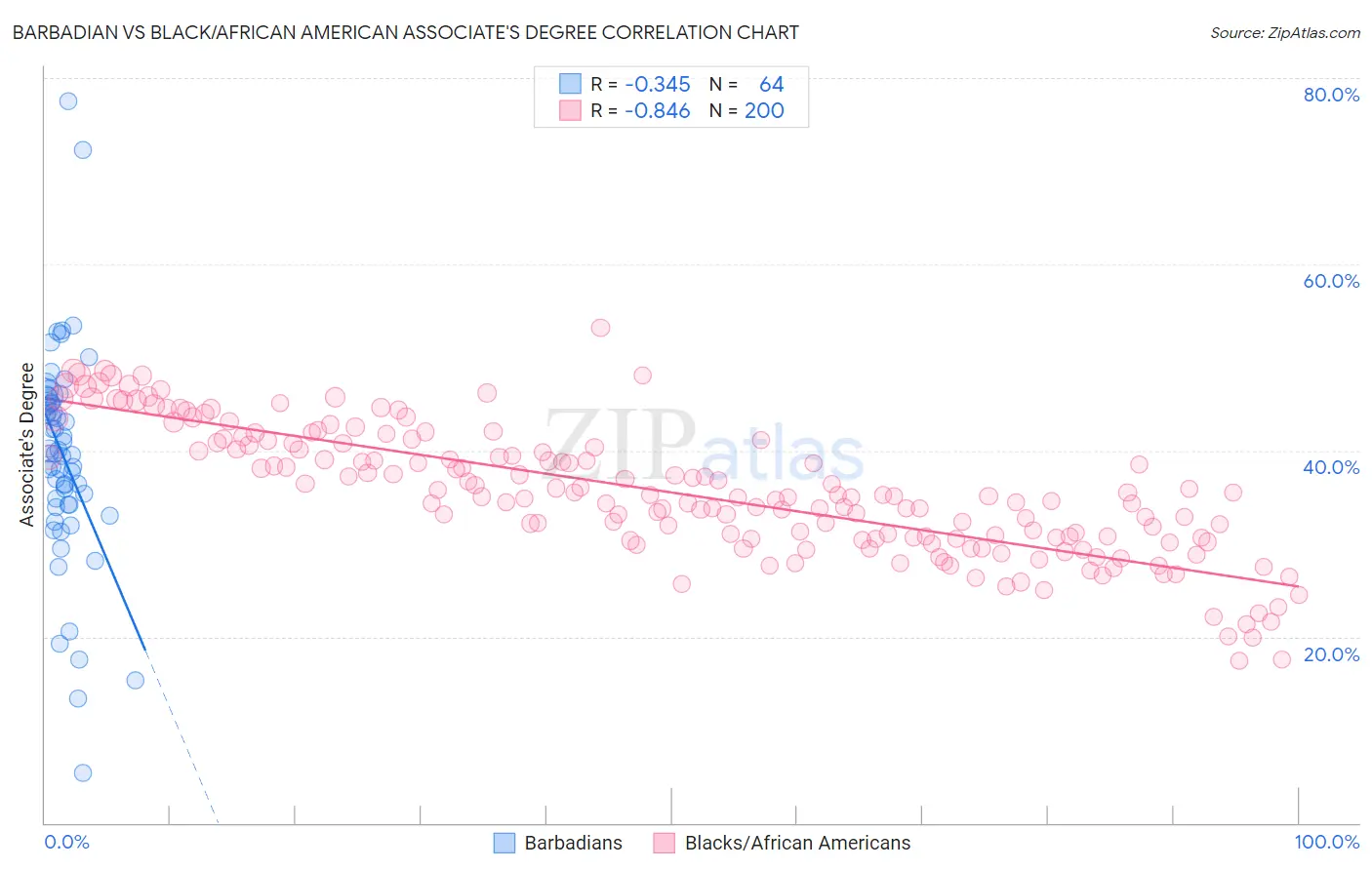 Barbadian vs Black/African American Associate's Degree