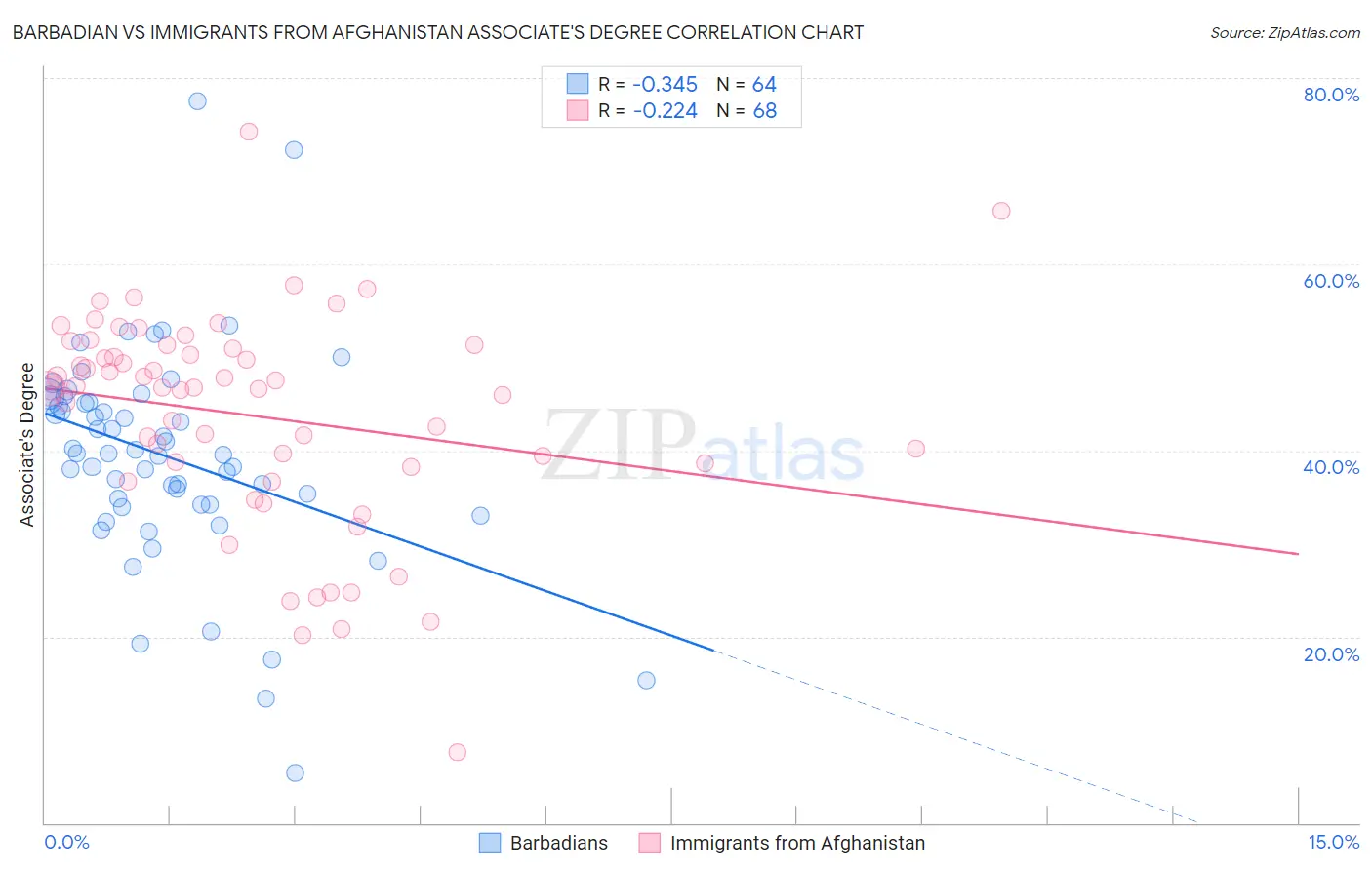 Barbadian vs Immigrants from Afghanistan Associate's Degree