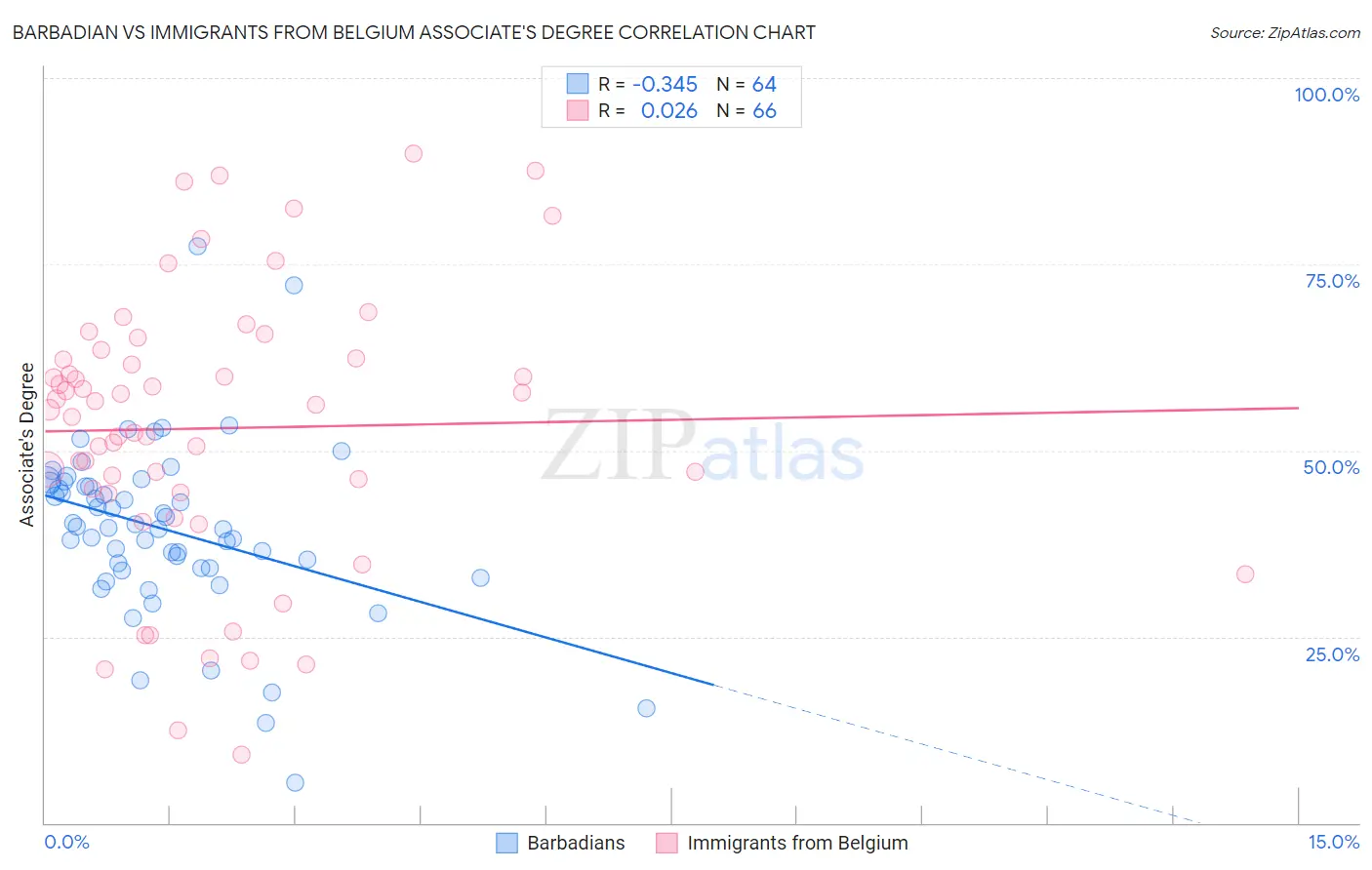 Barbadian vs Immigrants from Belgium Associate's Degree