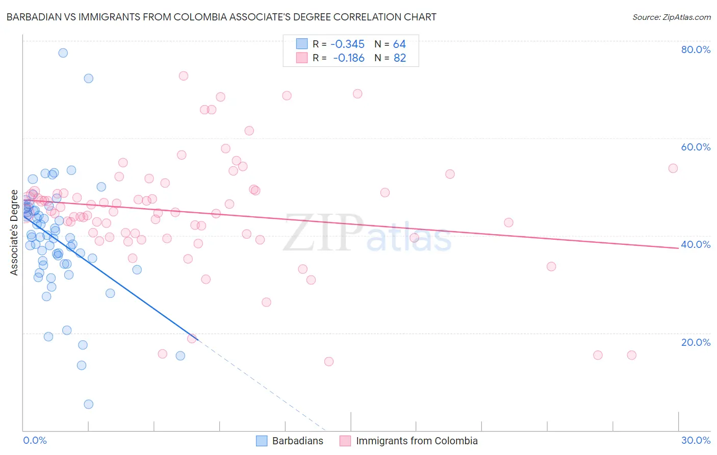 Barbadian vs Immigrants from Colombia Associate's Degree