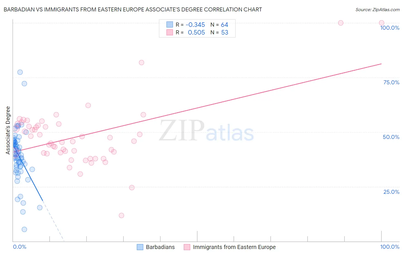 Barbadian vs Immigrants from Eastern Europe Associate's Degree