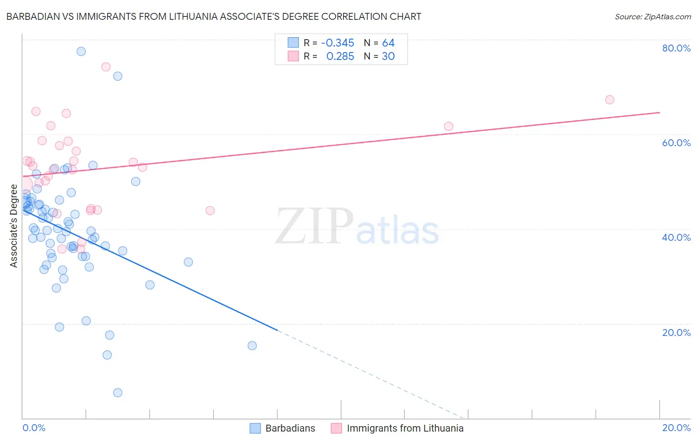 Barbadian vs Immigrants from Lithuania Associate's Degree