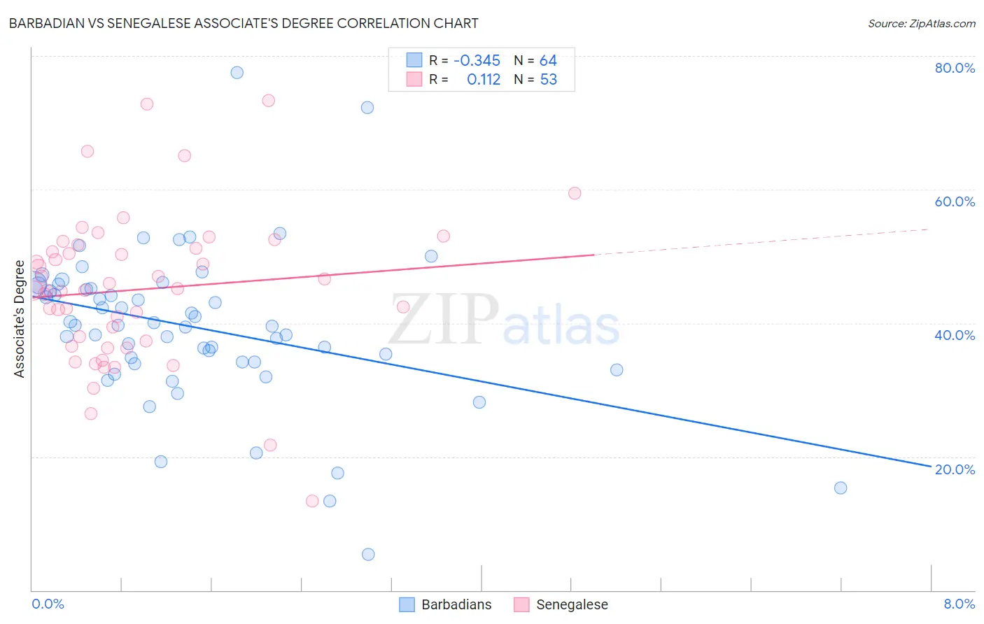 Barbadian vs Senegalese Associate's Degree