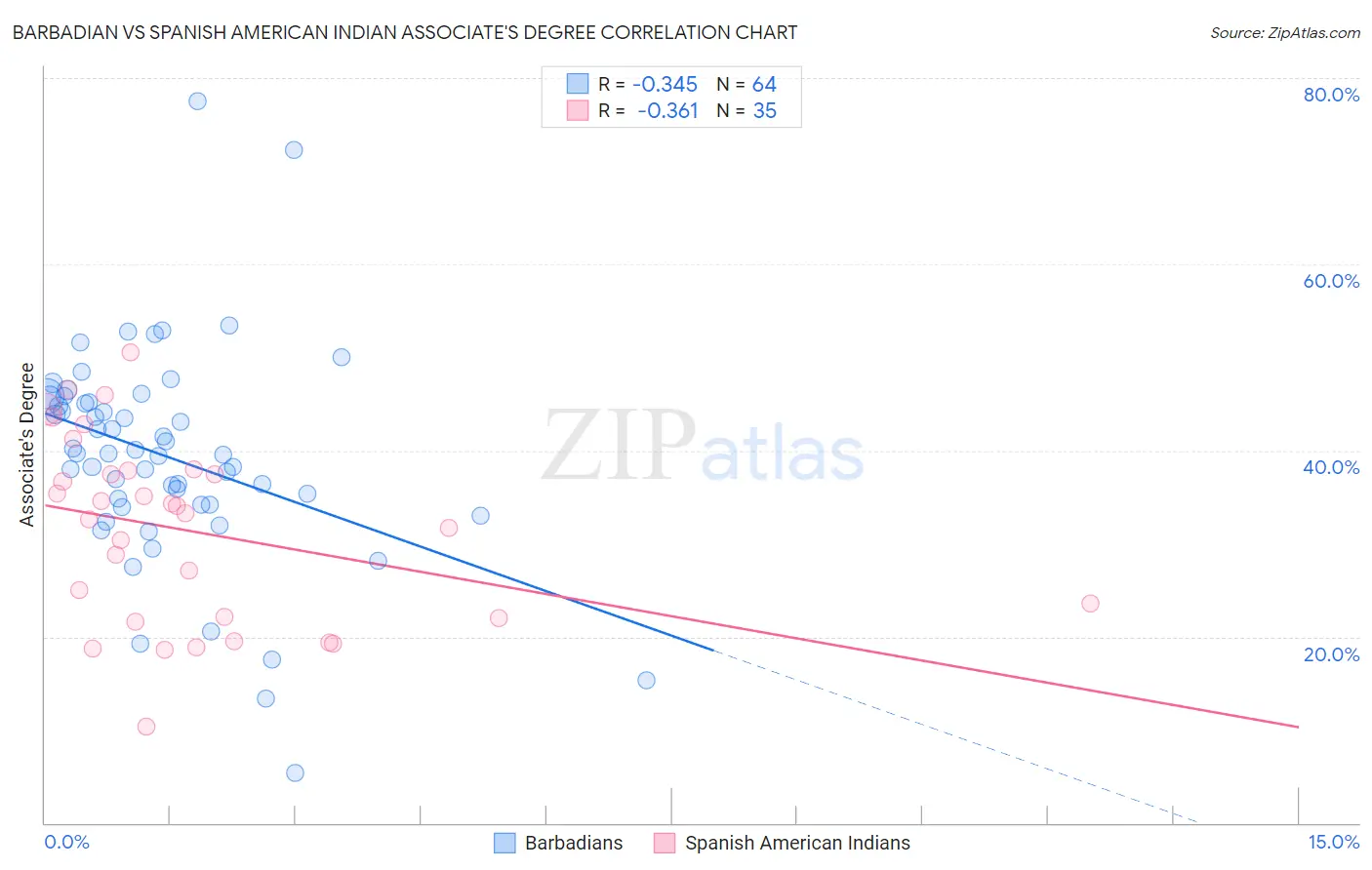 Barbadian vs Spanish American Indian Associate's Degree