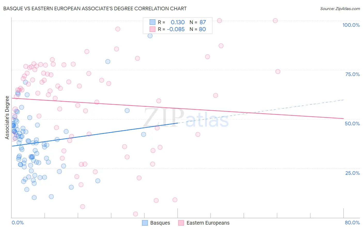 Basque vs Eastern European Associate's Degree