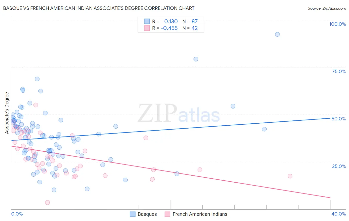 Basque vs French American Indian Associate's Degree