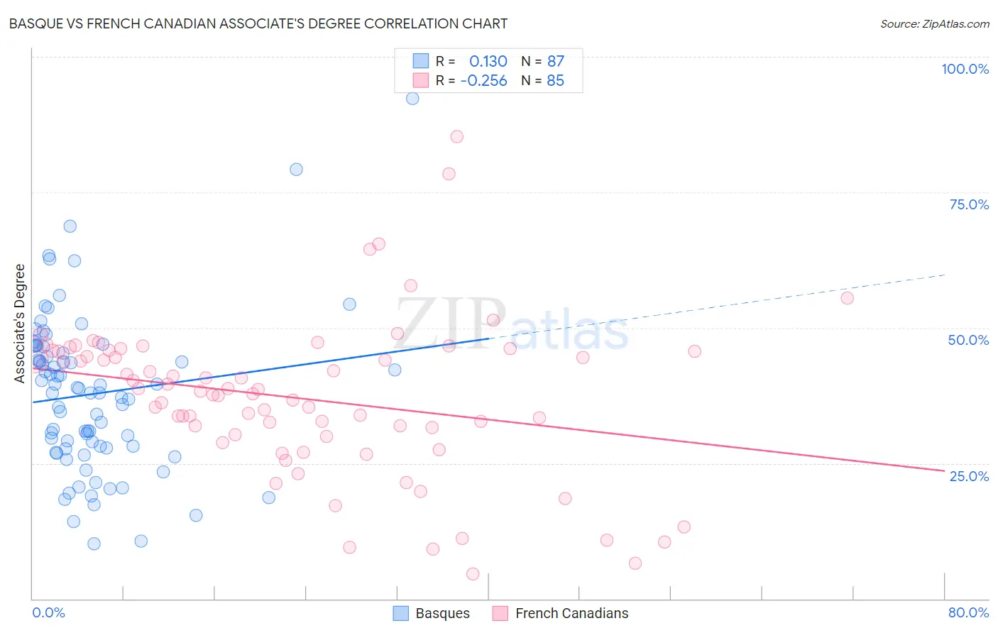 Basque vs French Canadian Associate's Degree