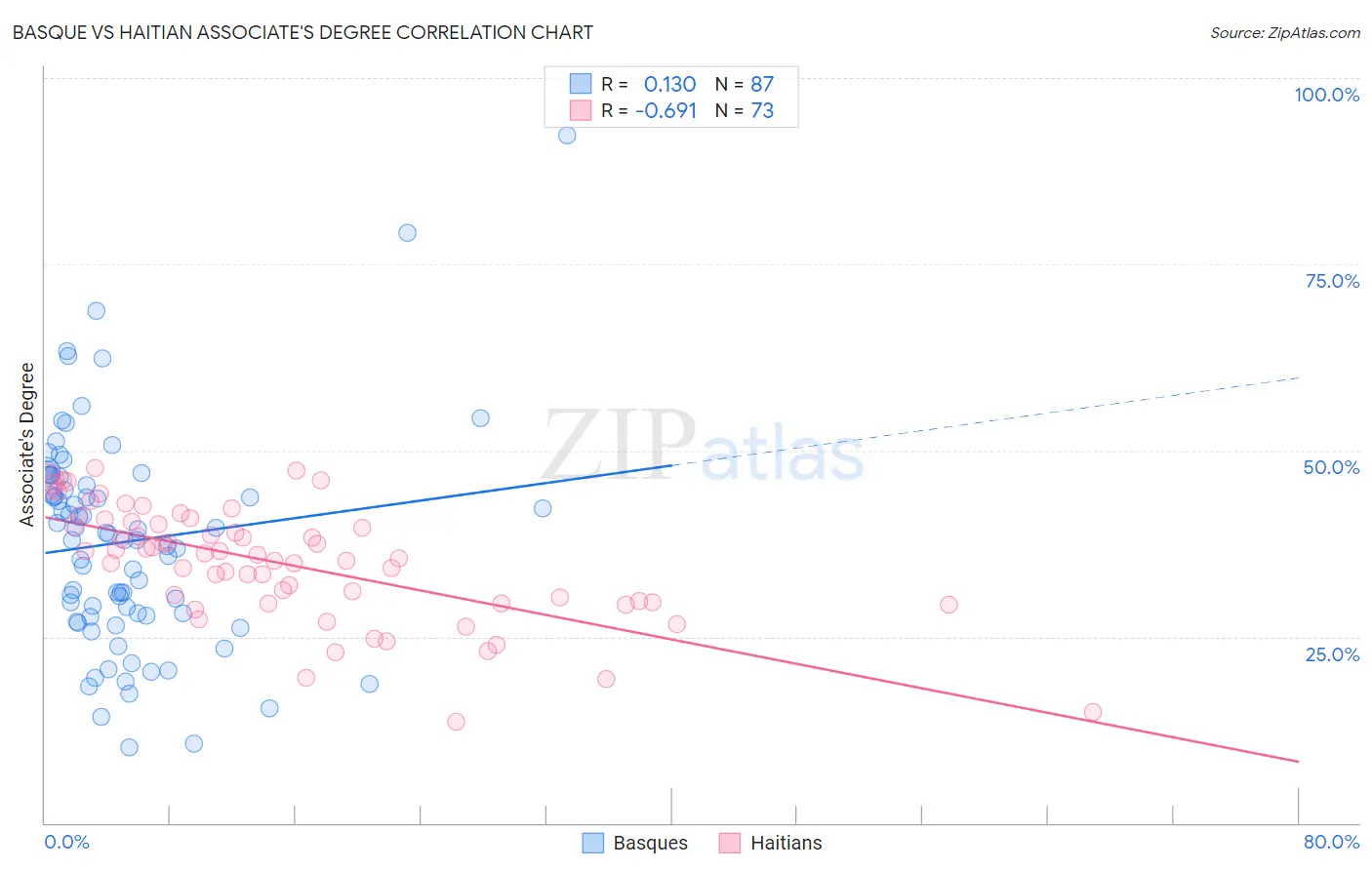 Basque vs Haitian Associate's Degree