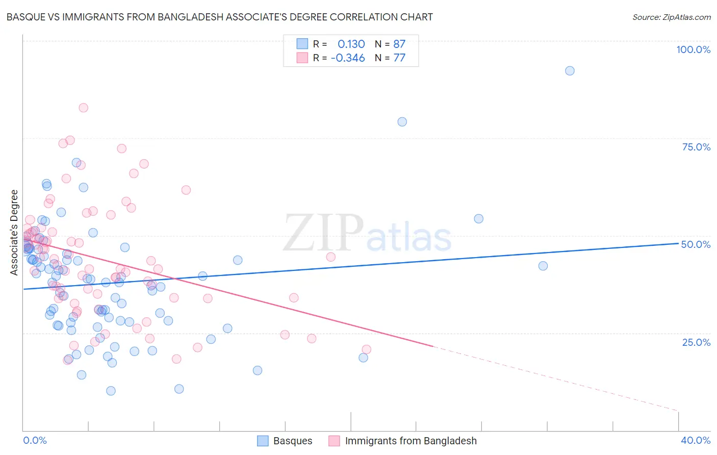 Basque vs Immigrants from Bangladesh Associate's Degree