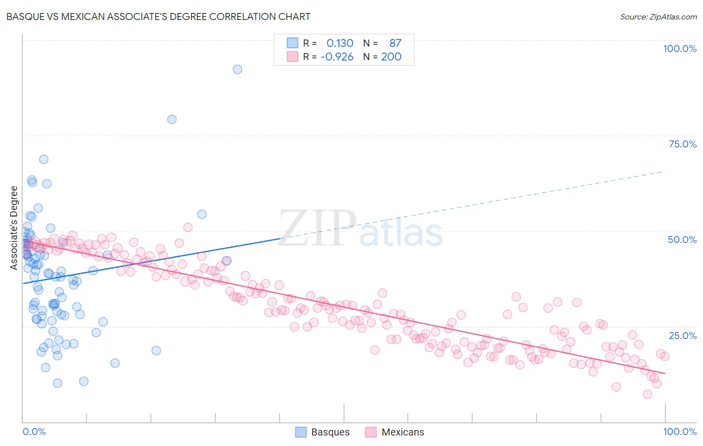 Basque vs Mexican Associate's Degree