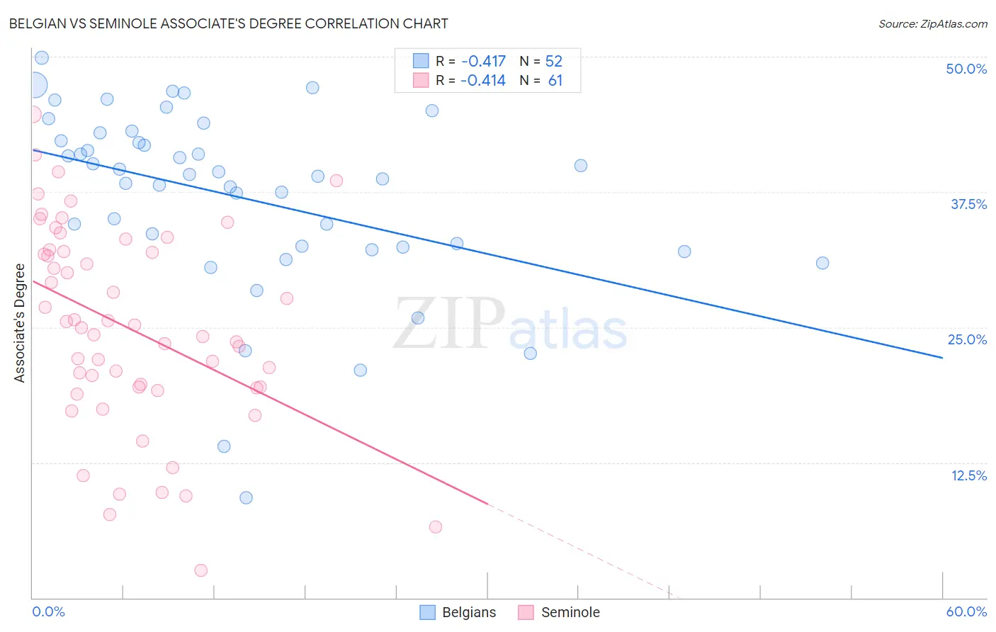 Belgian vs Seminole Associate's Degree