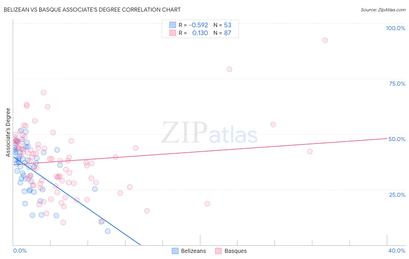 Belizean vs Basque Associate's Degree