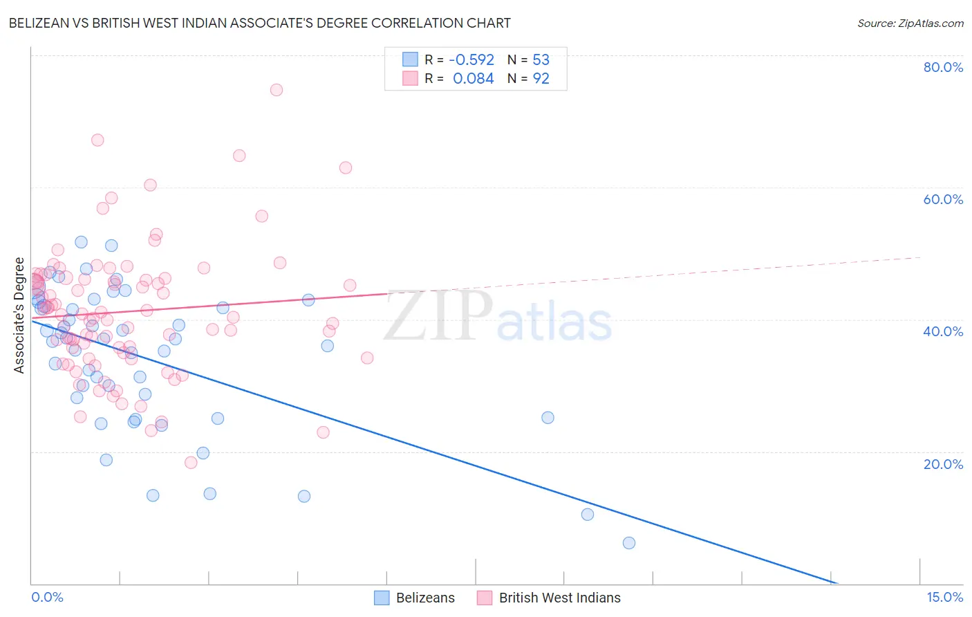 Belizean vs British West Indian Associate's Degree