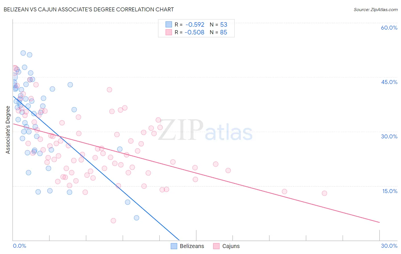 Belizean vs Cajun Associate's Degree