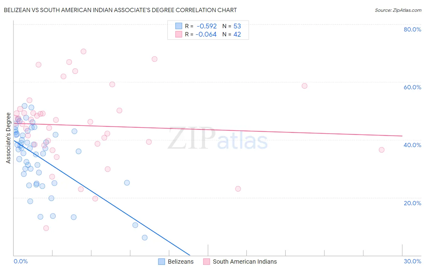 Belizean vs South American Indian Associate's Degree