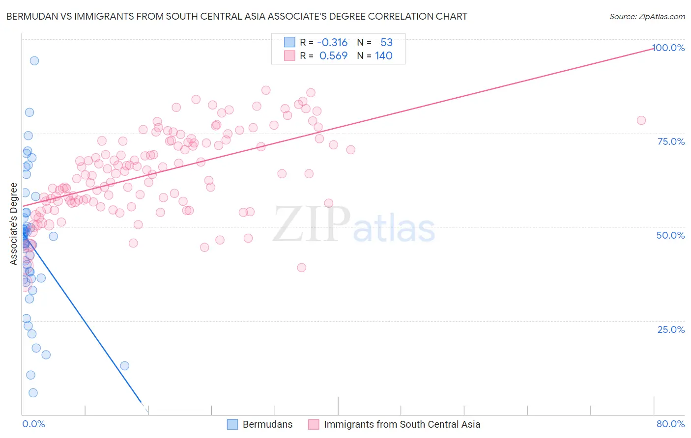 Bermudan vs Immigrants from South Central Asia Associate's Degree