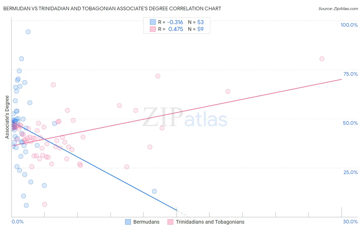 Bermudan vs Trinidadian and Tobagonian Associate's Degree