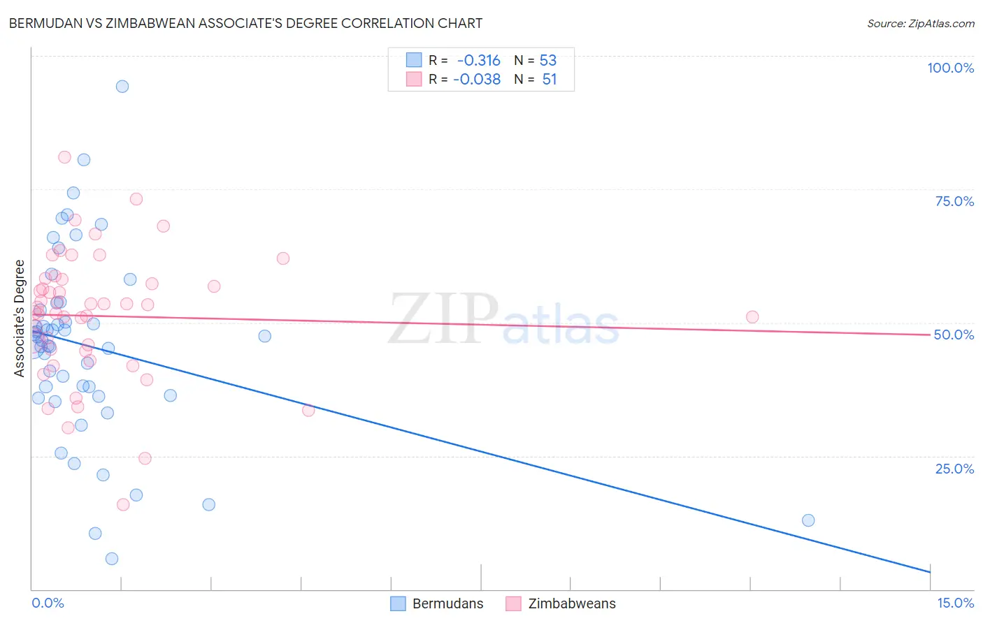 Bermudan vs Zimbabwean Associate's Degree