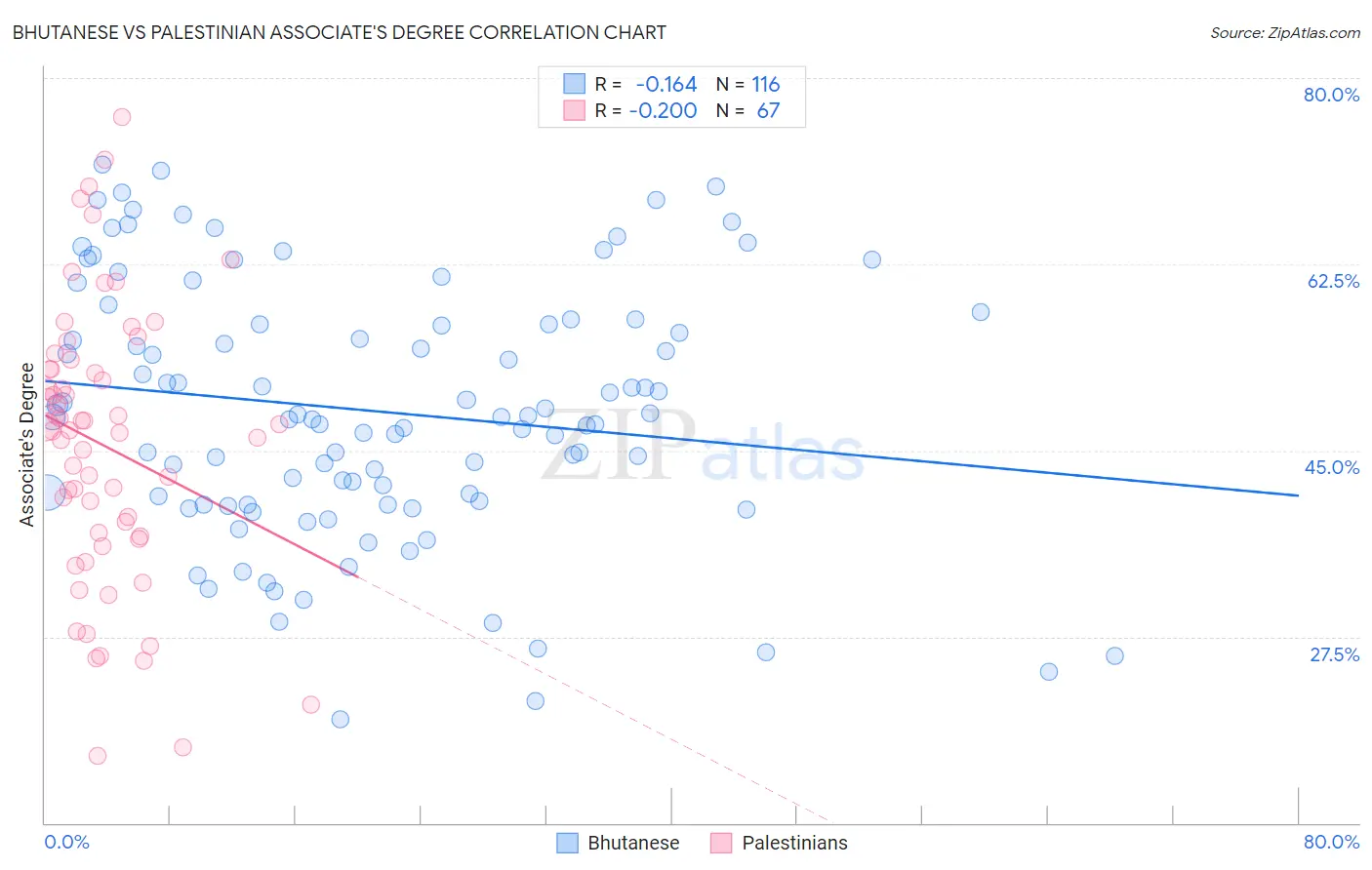 Bhutanese vs Palestinian Associate's Degree