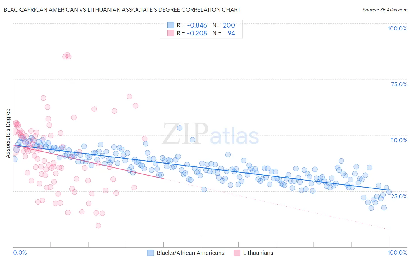 Black/African American vs Lithuanian Associate's Degree