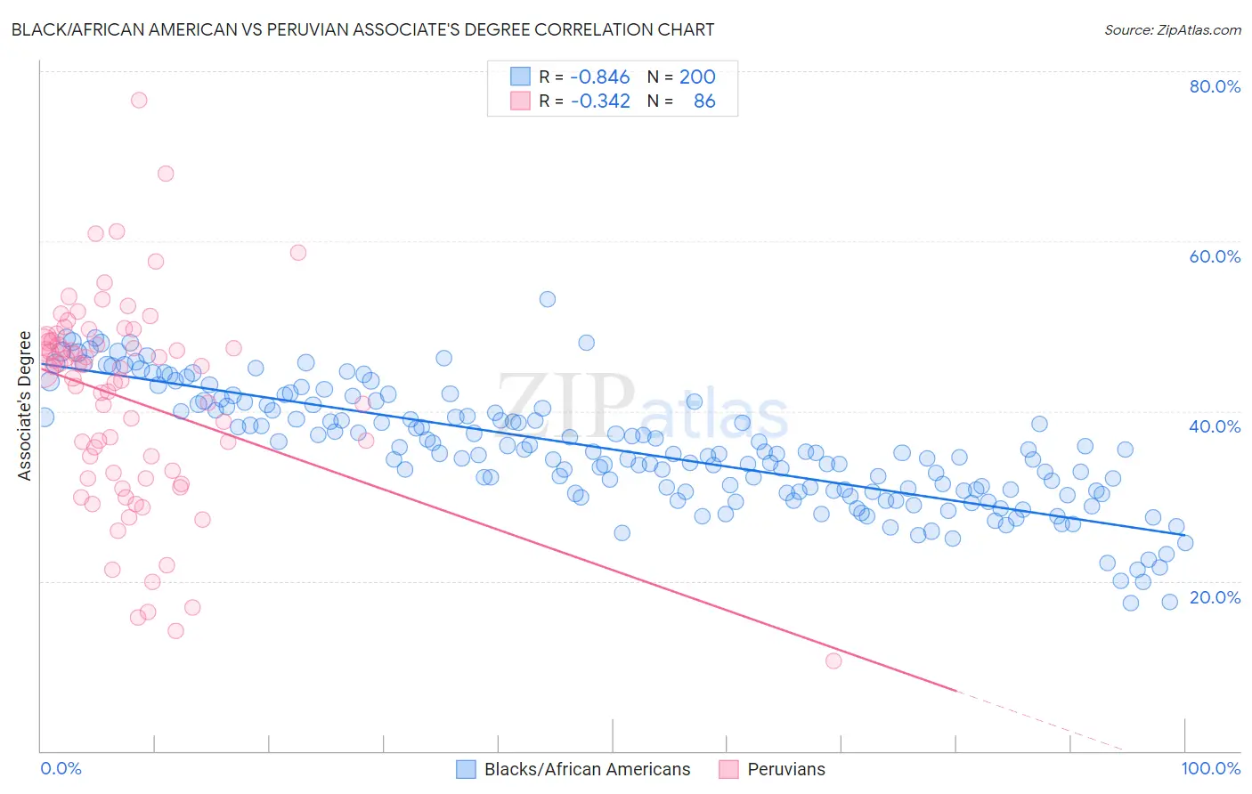 Black/African American vs Peruvian Associate's Degree