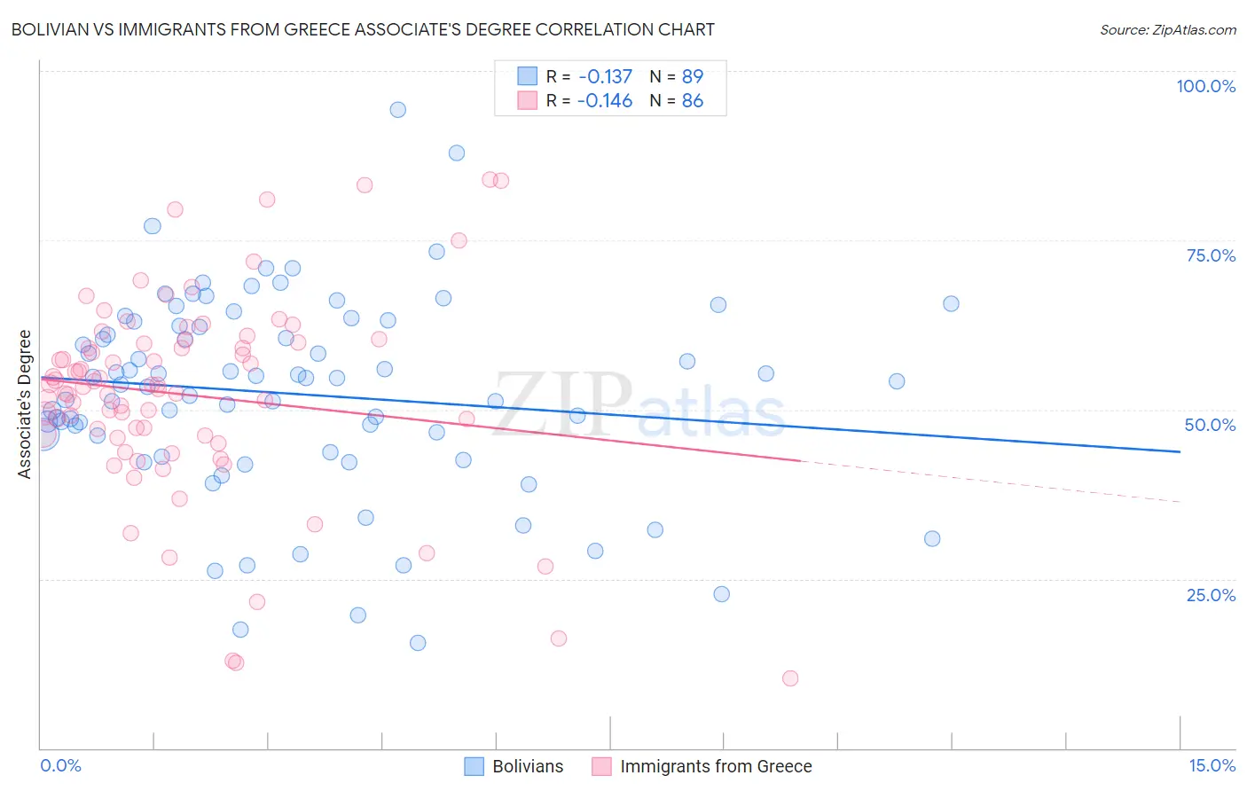 Bolivian vs Immigrants from Greece Associate's Degree