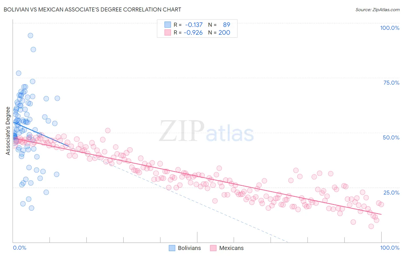 Bolivian vs Mexican Associate's Degree