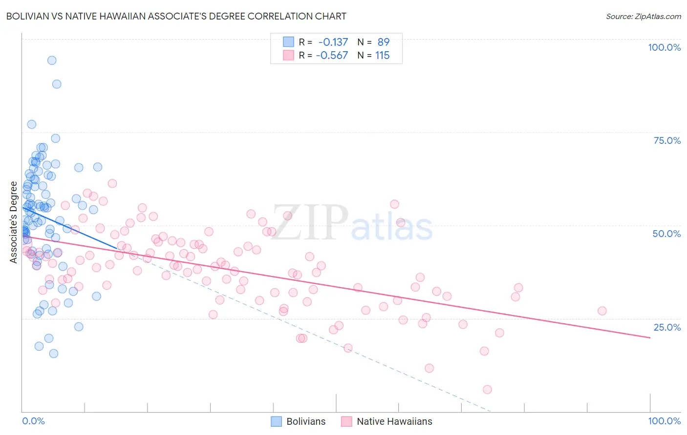 Bolivian vs Native Hawaiian Associate's Degree