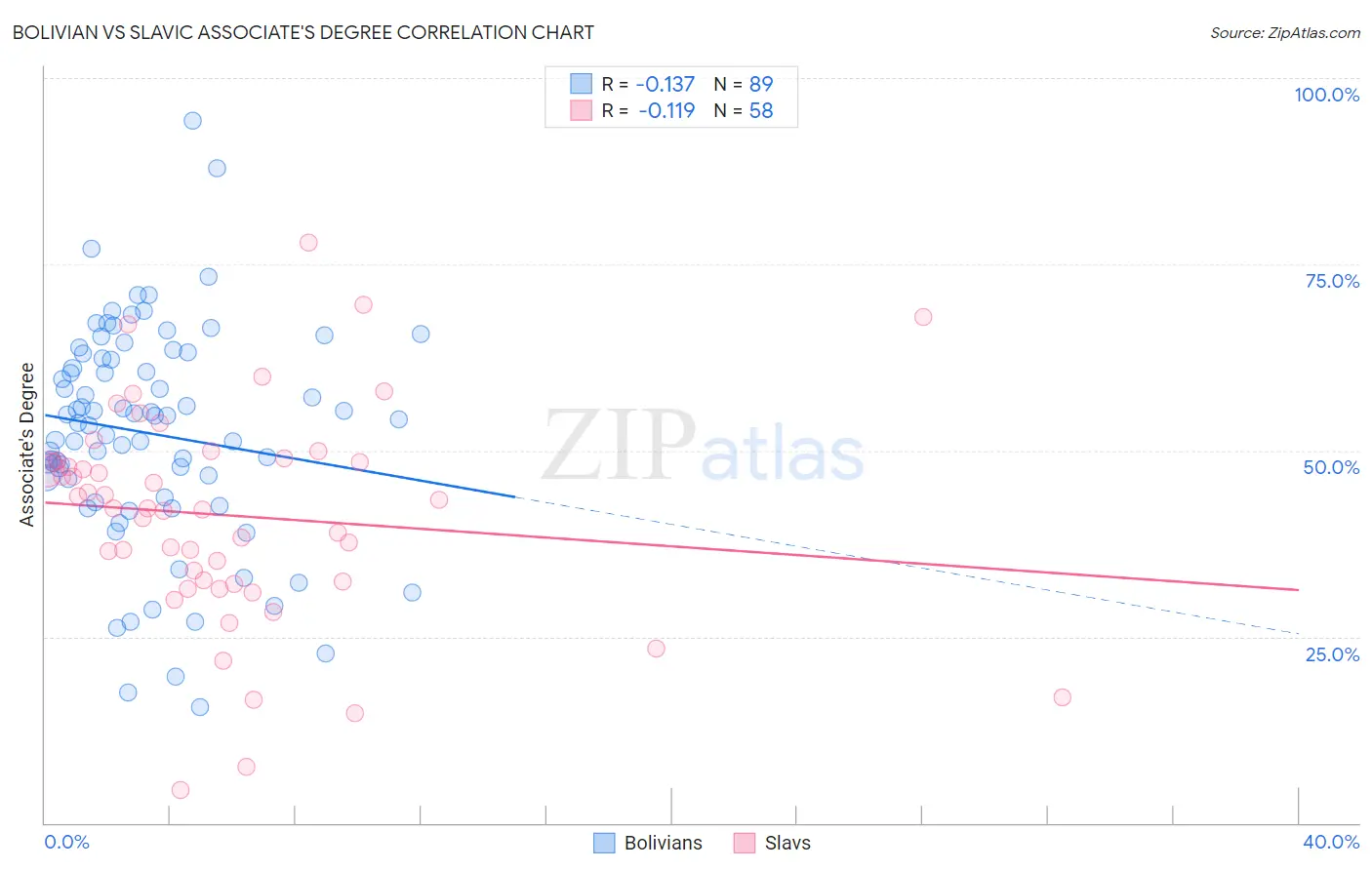 Bolivian vs Slavic Associate's Degree