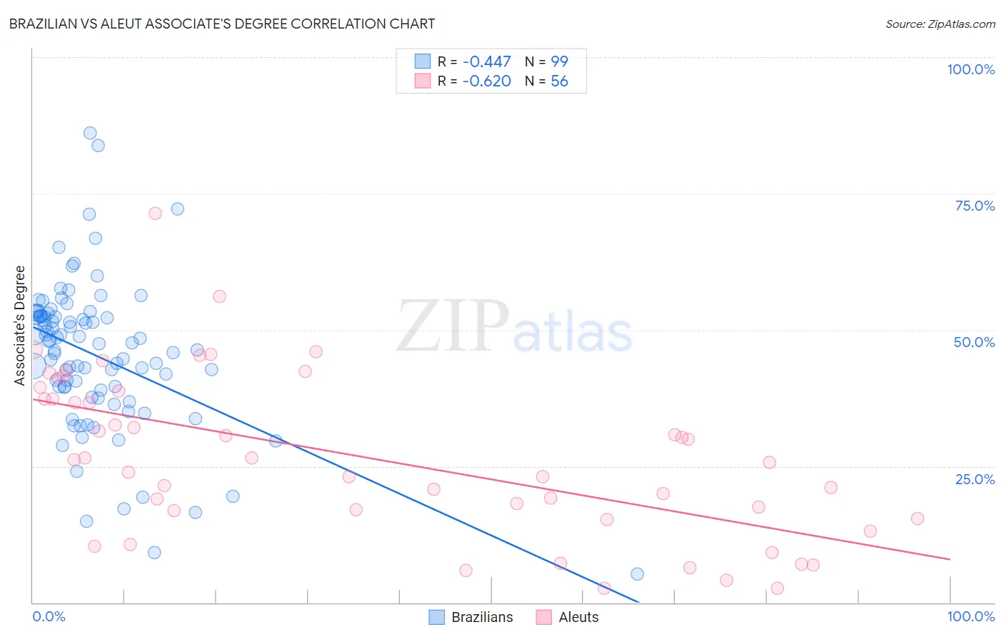 Brazilian vs Aleut Associate's Degree