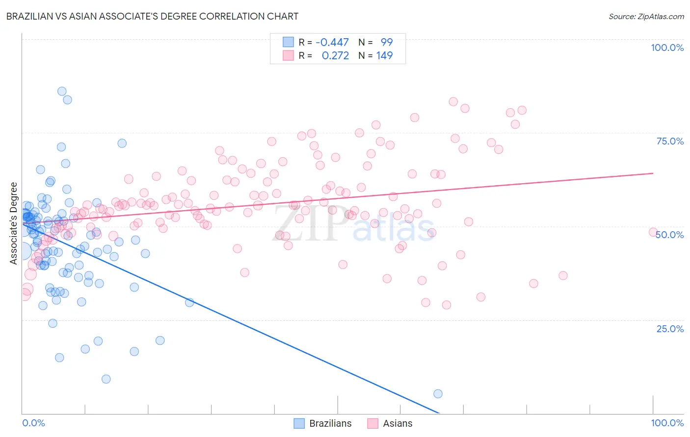 Brazilian vs Asian Associate's Degree