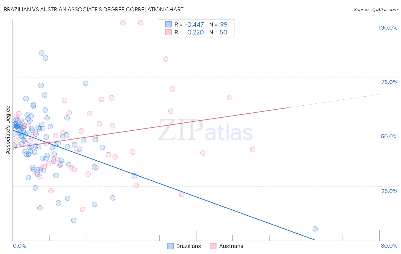 Brazilian vs Austrian Associate's Degree