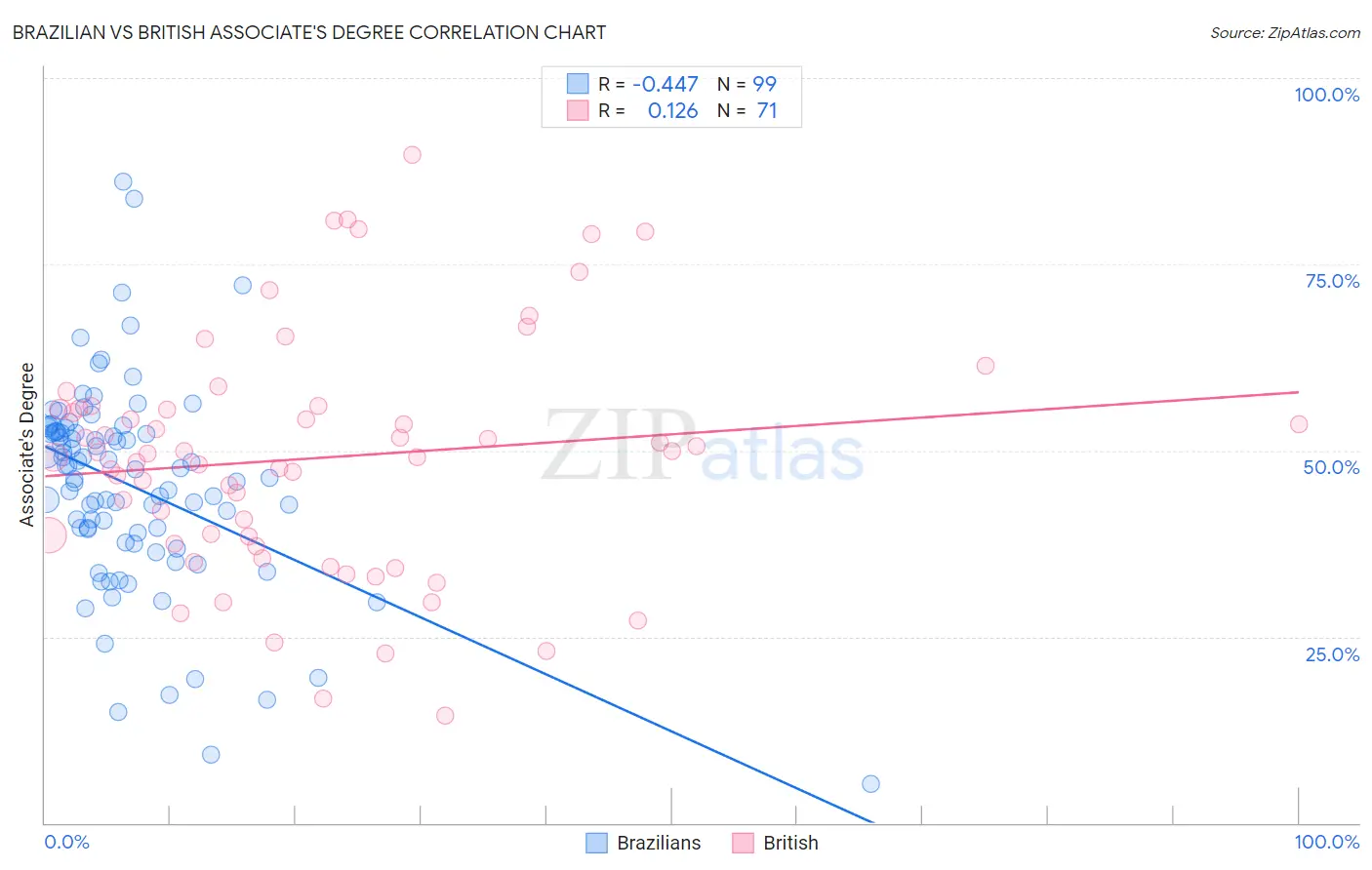 Brazilian vs British Associate's Degree