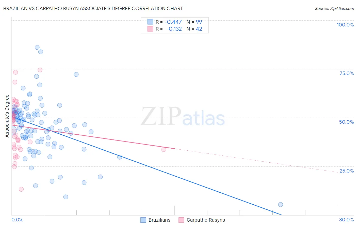 Brazilian vs Carpatho Rusyn Associate's Degree