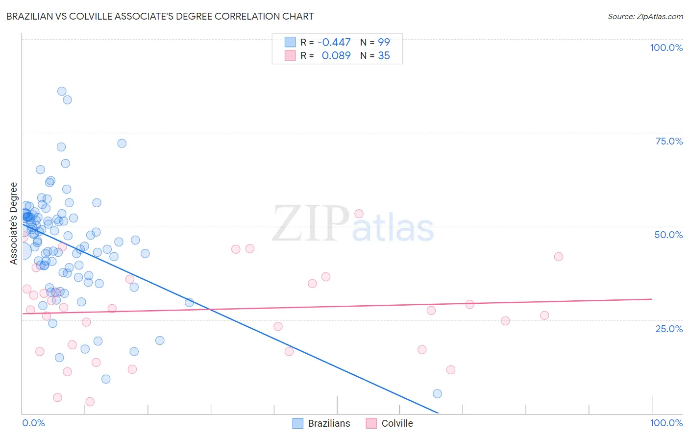 Brazilian vs Colville Associate's Degree