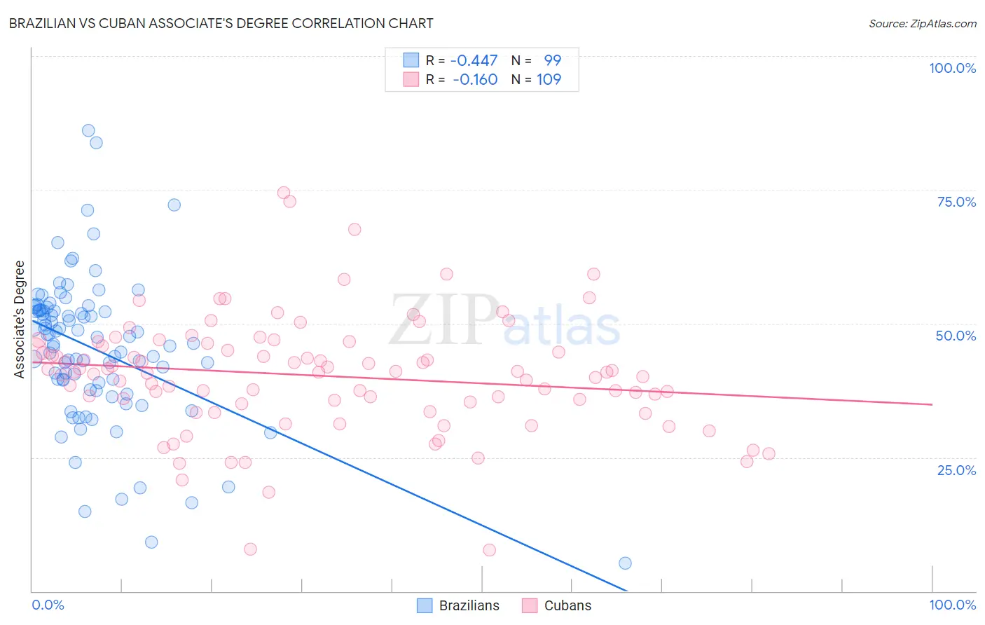 Brazilian vs Cuban Associate's Degree