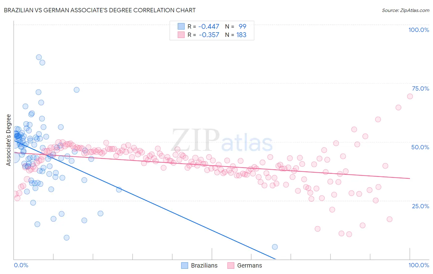 Brazilian vs German Associate's Degree