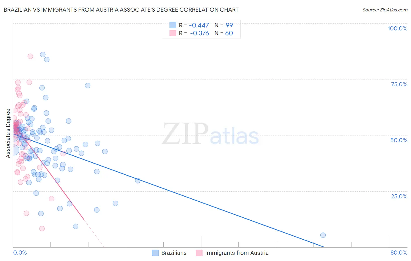 Brazilian vs Immigrants from Austria Associate's Degree