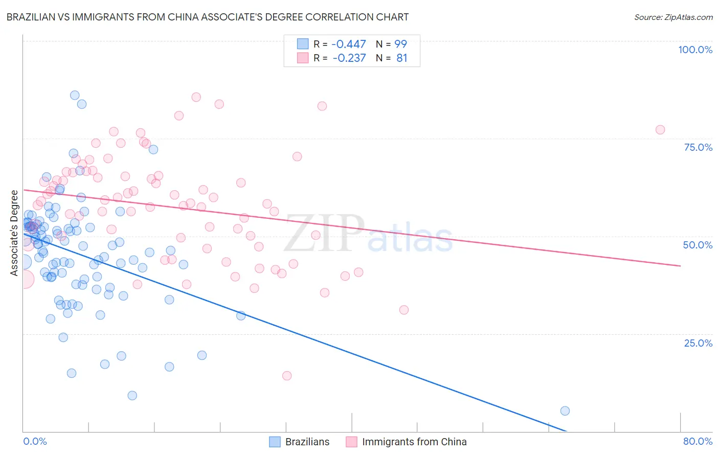 Brazilian vs Immigrants from China Associate's Degree