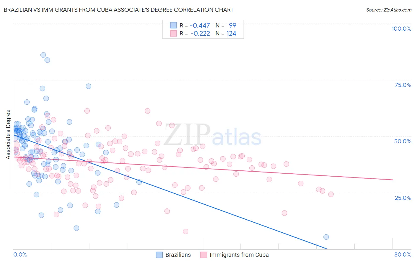 Brazilian vs Immigrants from Cuba Associate's Degree