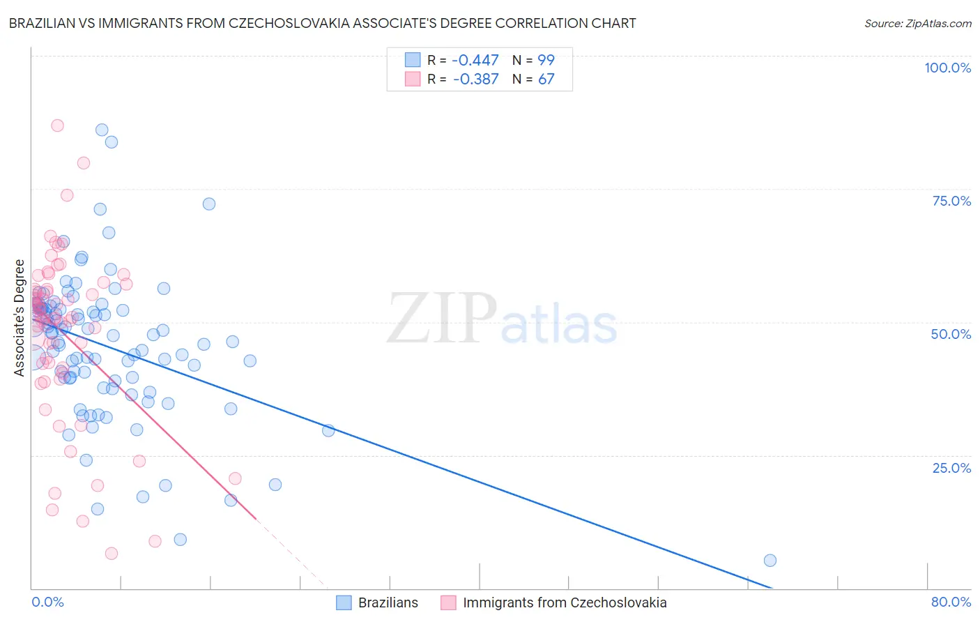 Brazilian vs Immigrants from Czechoslovakia Associate's Degree