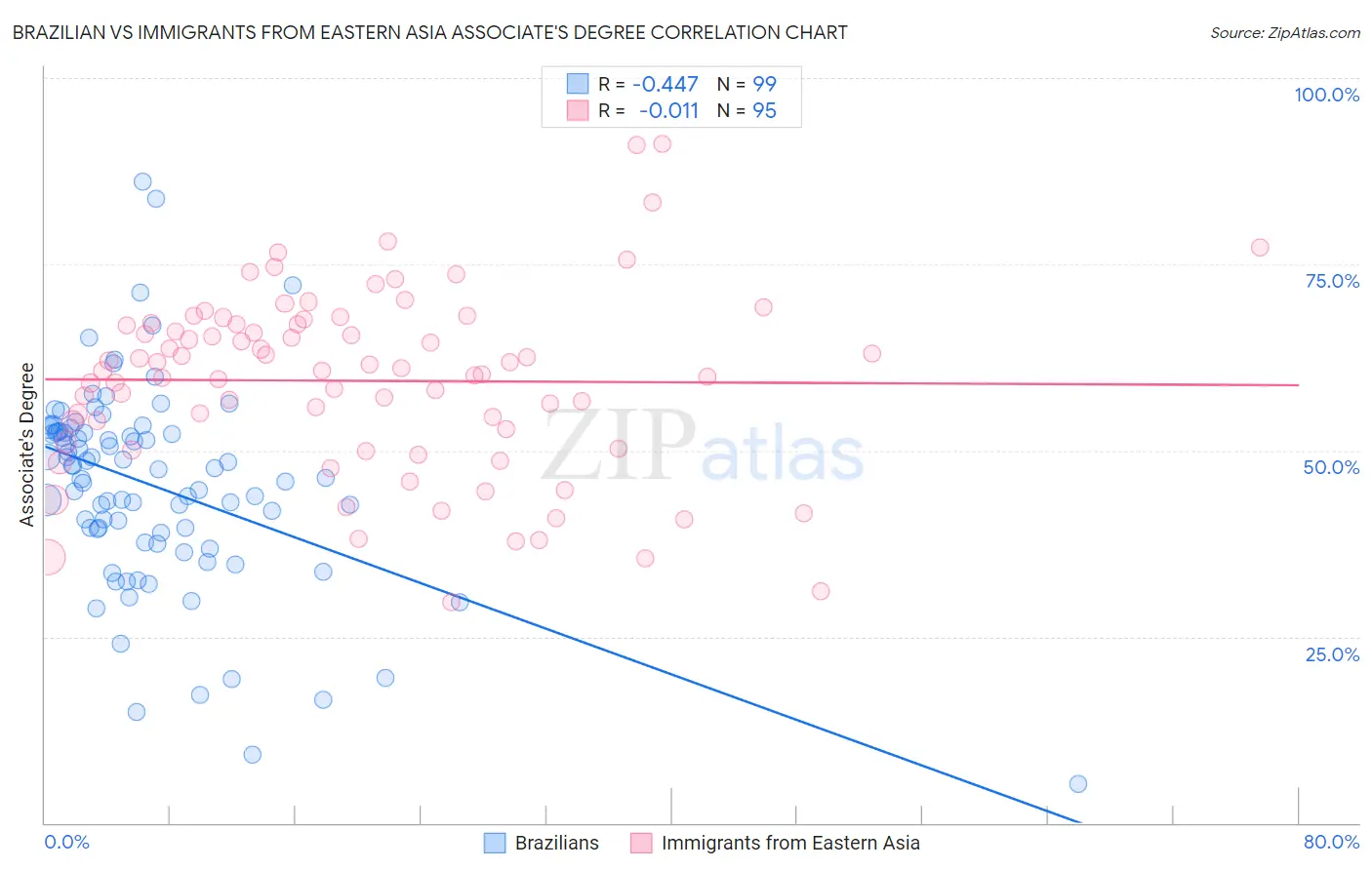 Brazilian vs Immigrants from Eastern Asia Associate's Degree