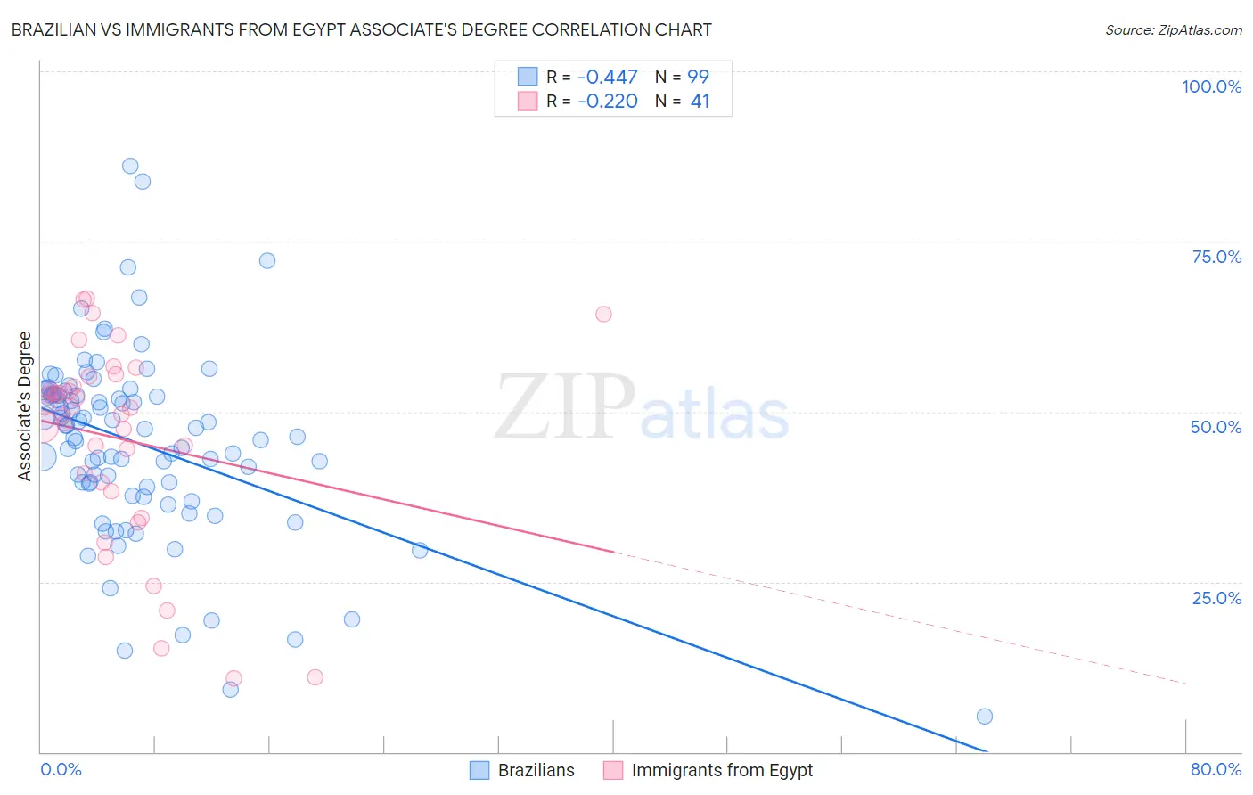Brazilian vs Immigrants from Egypt Associate's Degree