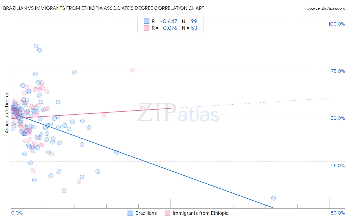 Brazilian vs Immigrants from Ethiopia Associate's Degree