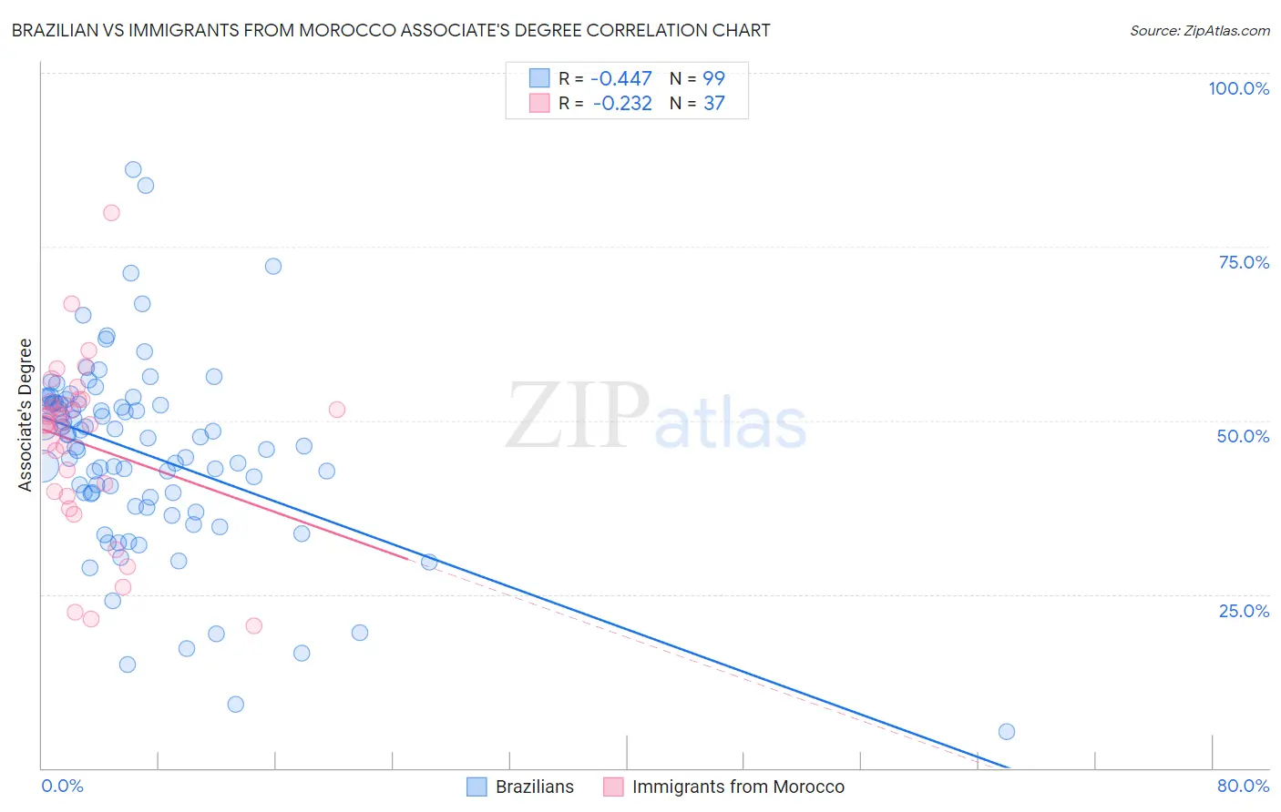 Brazilian vs Immigrants from Morocco Associate's Degree